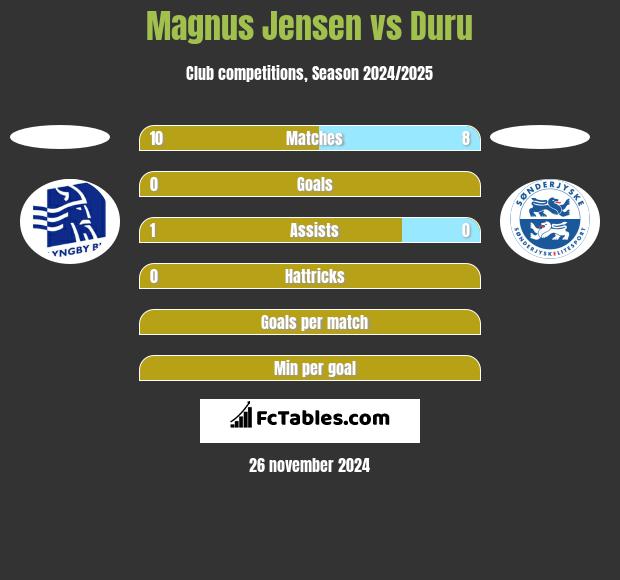 Magnus Jensen vs Duru h2h player stats