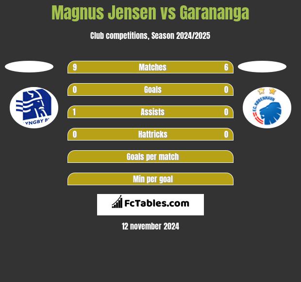 Magnus Jensen vs Garananga h2h player stats