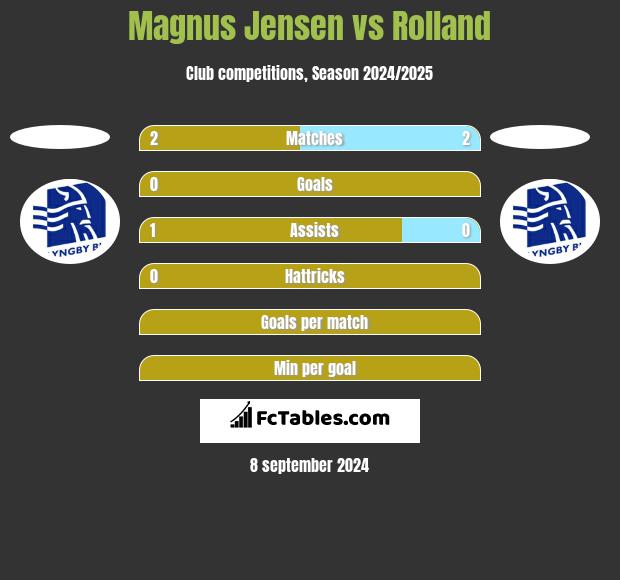 Magnus Jensen vs Rolland h2h player stats