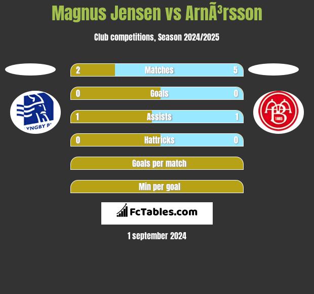 Magnus Jensen vs ArnÃ³rsson h2h player stats