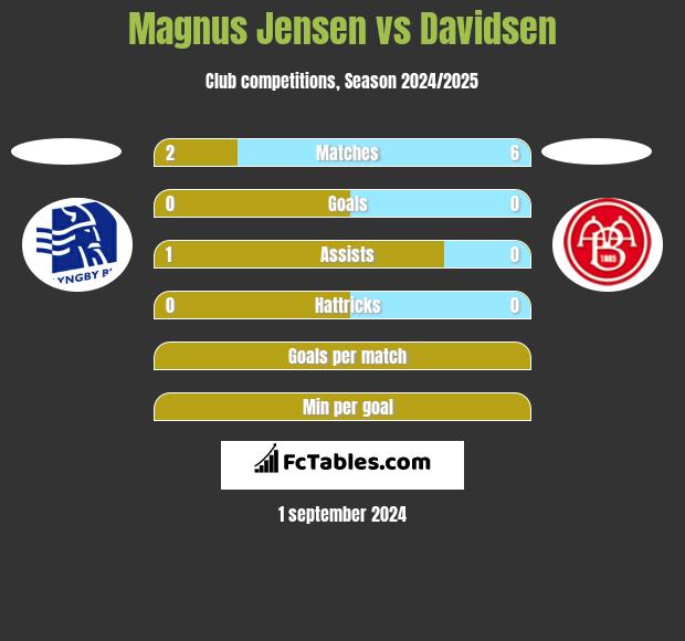 Magnus Jensen vs Davidsen h2h player stats