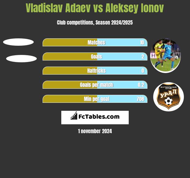 Vladislav Adaev vs Aleksey Ionov h2h player stats