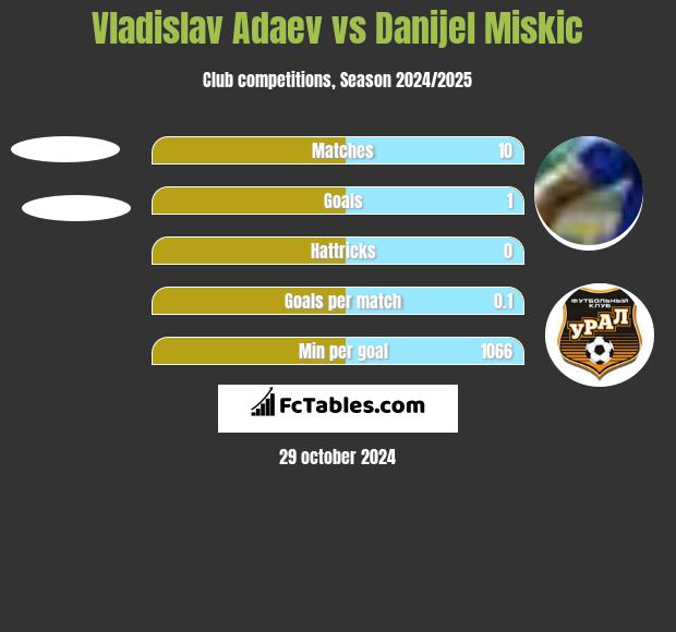 Vladislav Adaev vs Danijel Miskic h2h player stats