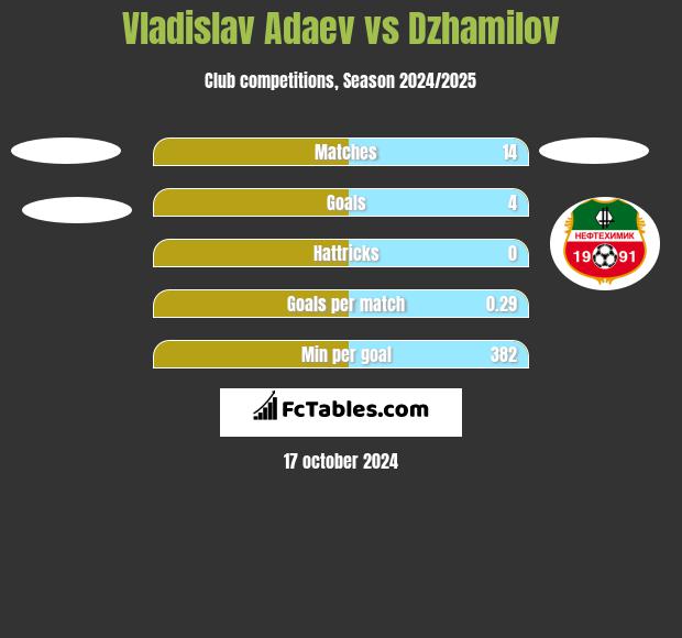 Vladislav Adaev vs Dzhamilov h2h player stats