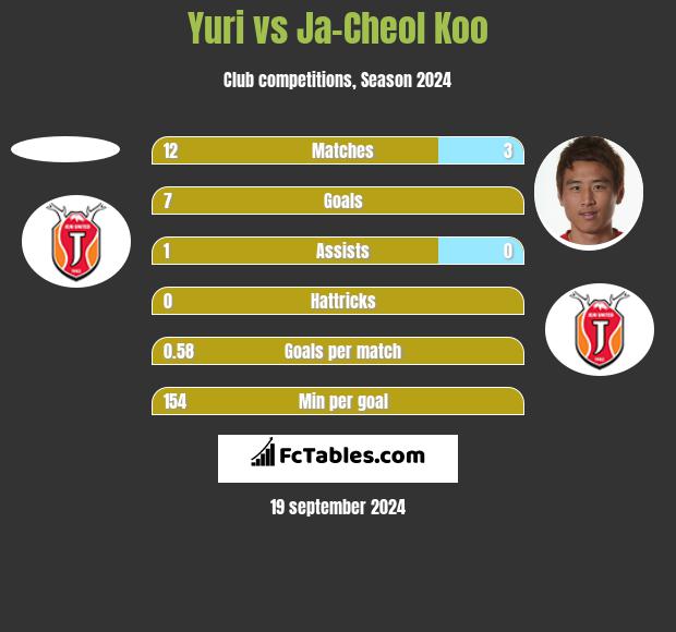 Yuri vs Ja-Cheol Koo h2h player stats