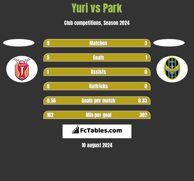 Yuri vs Park h2h player stats