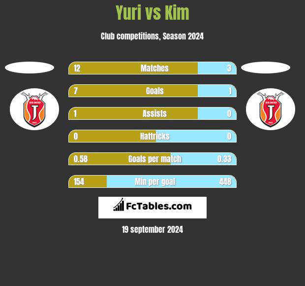 Yuri vs Kim h2h player stats