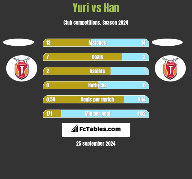 Yuri vs Han h2h player stats