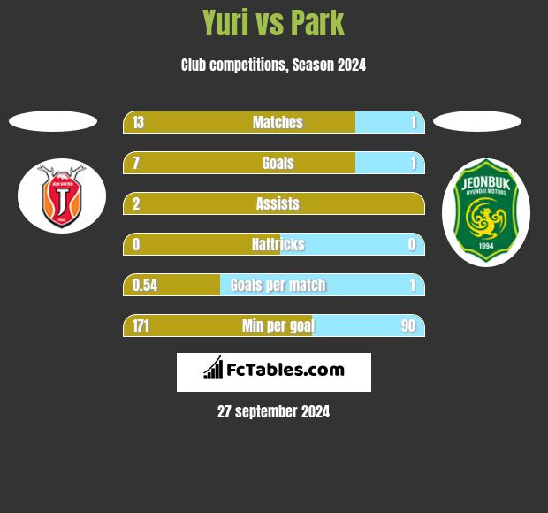 Yuri vs Park h2h player stats