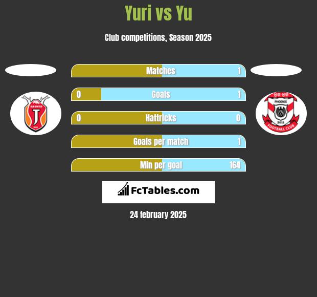 Yuri vs Yu h2h player stats