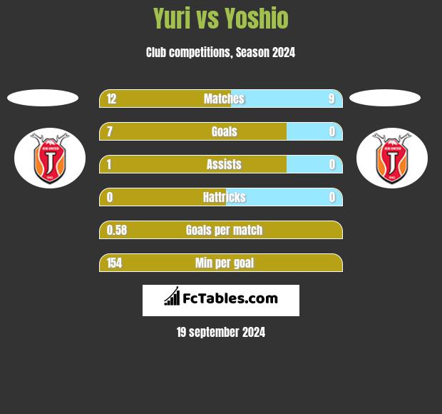 Yuri vs Yoshio h2h player stats