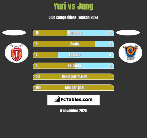 Yuri vs Jung h2h player stats