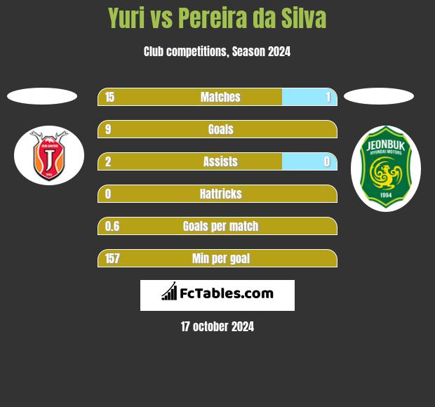 Yuri vs Pereira da Silva h2h player stats