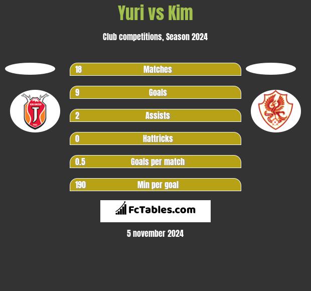 Yuri vs Kim h2h player stats