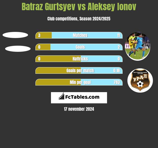 Batraz Gurtsyev vs Aleksey Ionov h2h player stats