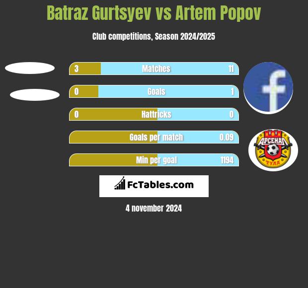 Batraz Gurtsyev vs Artem Popov h2h player stats