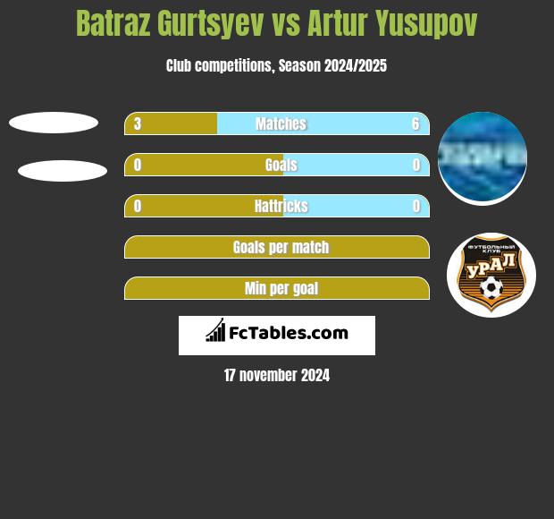 Batraz Gurtsyev vs Artur Jusupow h2h player stats