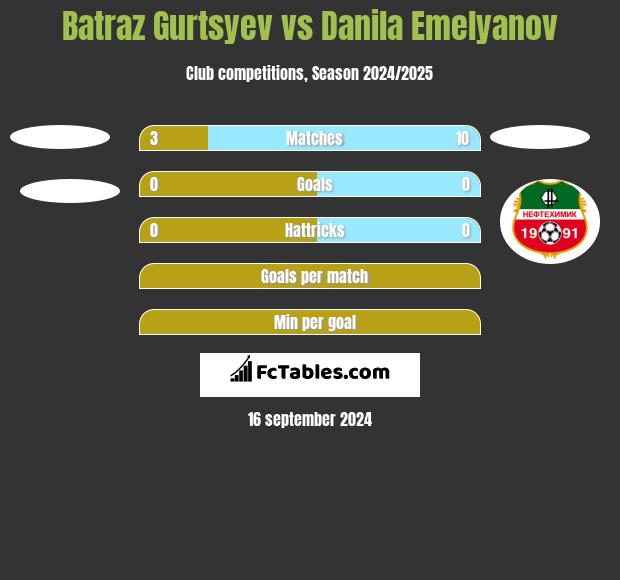 Batraz Gurtsyev vs Danila Emelyanov h2h player stats