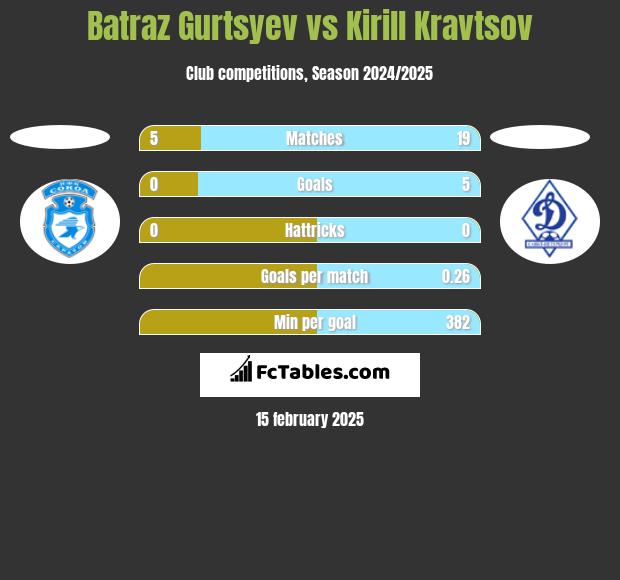 Batraz Gurtsyev vs Kirill Kravtsov h2h player stats