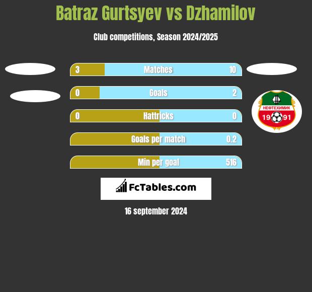 Batraz Gurtsyev vs Dzhamilov h2h player stats