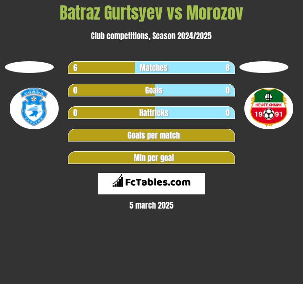 Batraz Gurtsyev vs Morozov h2h player stats