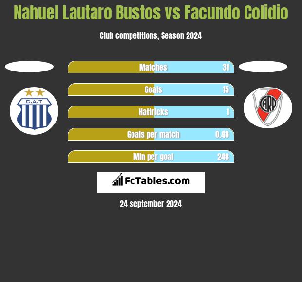 Nahuel Lautaro Bustos vs Facundo Colidio h2h player stats