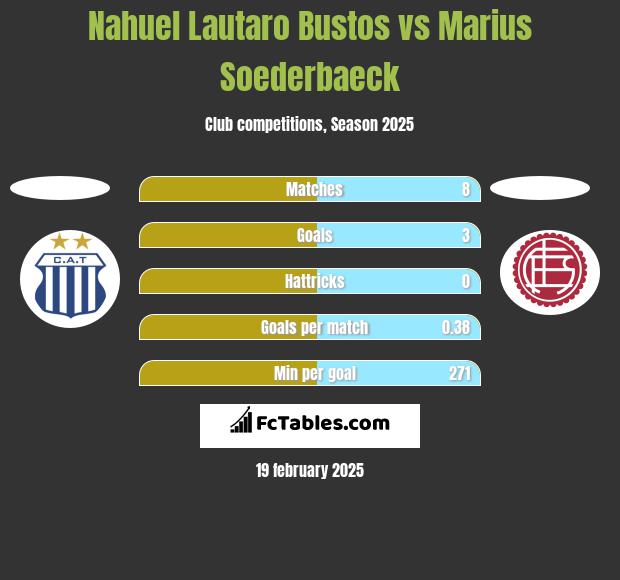 Nahuel Lautaro Bustos vs Marius Soederbaeck h2h player stats