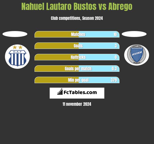 Nahuel Lautaro Bustos vs Abrego h2h player stats