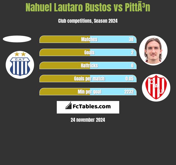 Nahuel Lautaro Bustos vs PittÃ³n h2h player stats