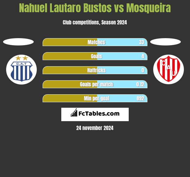 Nahuel Lautaro Bustos vs Mosqueira h2h player stats