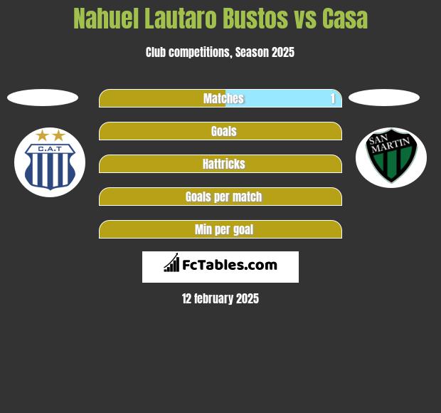 Nahuel Lautaro Bustos vs Casa h2h player stats