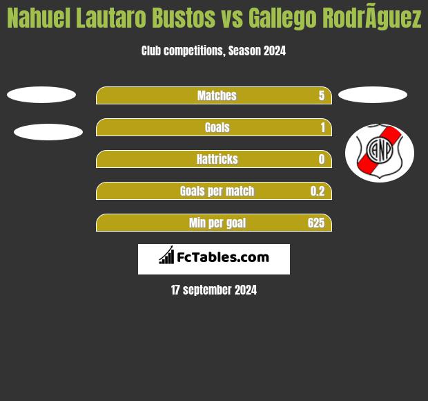 Nahuel Lautaro Bustos vs Gallego RodrÃ­guez h2h player stats