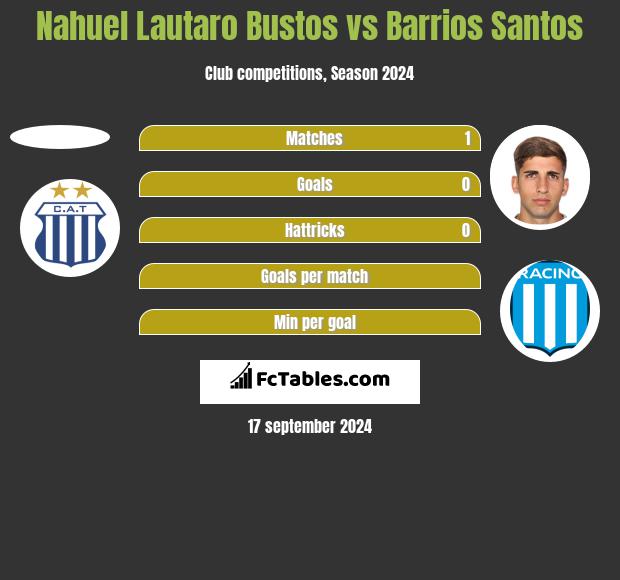 Nahuel Lautaro Bustos vs Barrios Santos h2h player stats