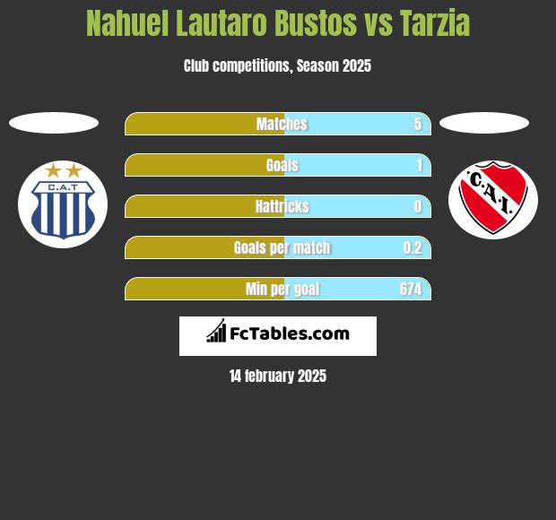 Nahuel Lautaro Bustos vs Tarzia h2h player stats