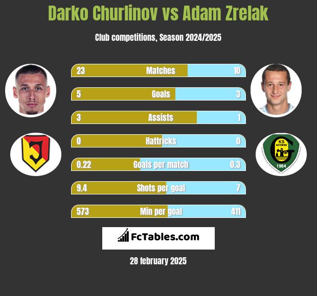 Darko Churlinov vs Adam Zrelak h2h player stats