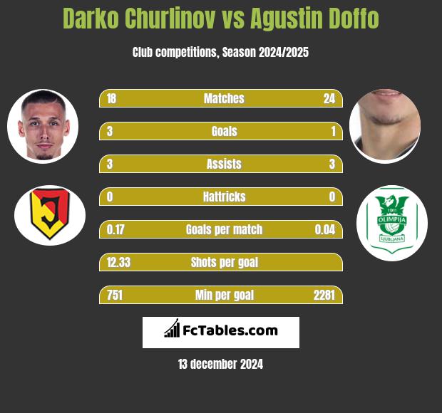 Darko Churlinov vs Agustin Doffo h2h player stats