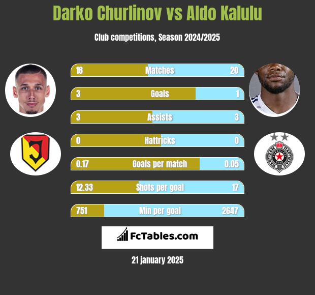 Darko Churlinov vs Aldo Kalulu h2h player stats