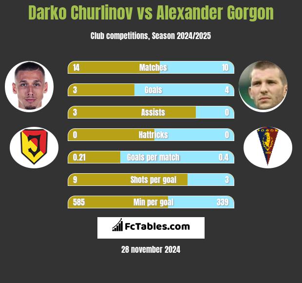 Darko Churlinov vs Alexander Gorgon h2h player stats