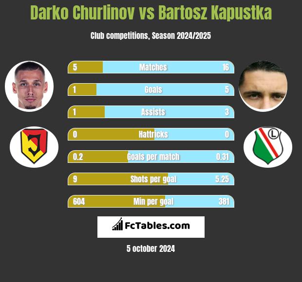 Darko Churlinov vs Bartosz Kapustka h2h player stats