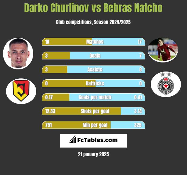 Darko Churlinov vs Bebras Natcho h2h player stats