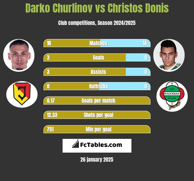 Darko Churlinov vs Christos Donis h2h player stats