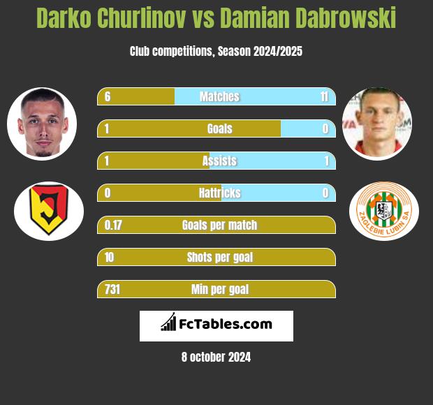 Darko Churlinov vs Damian Dąbrowski h2h player stats