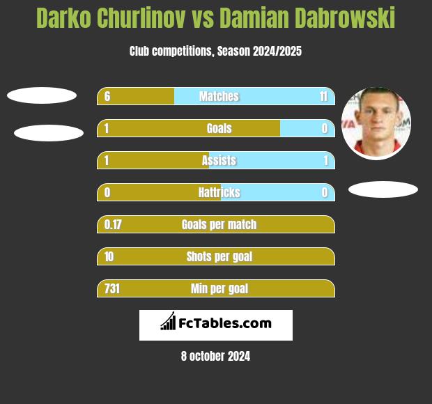 Darko Churlinov vs Damian Dabrowski h2h player stats