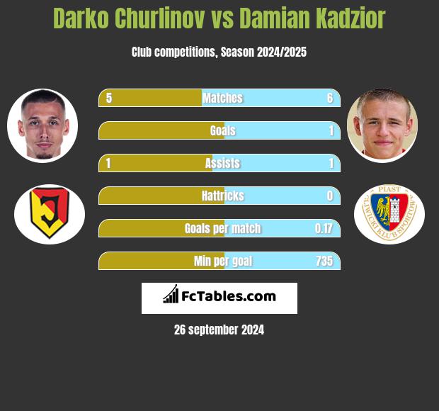 Darko Churlinov vs Damian Kądzior h2h player stats