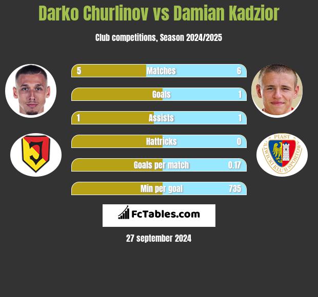 Darko Churlinov vs Damian Kadzior h2h player stats