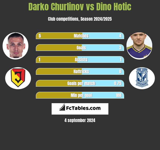 Darko Churlinov vs Dino Hotic h2h player stats