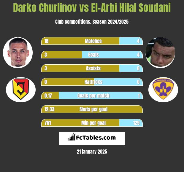 Darko Churlinov vs El-Arabi Soudani h2h player stats