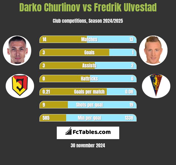 Darko Churlinov vs Fredrik Ulvestad h2h player stats