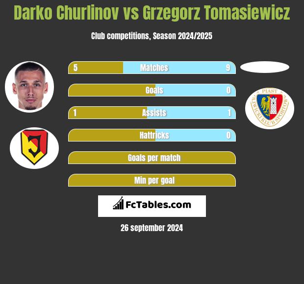 Darko Churlinov vs Grzegorz Tomasiewicz h2h player stats