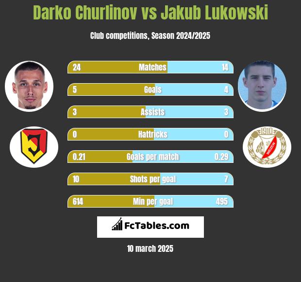 Darko Churlinov vs Jakub Łukowski h2h player stats